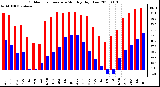 Milwaukee Weather Outdoor Temperature Monthly High/Low