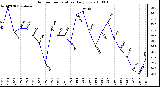 Milwaukee Weather Outdoor Temperature Daily Low