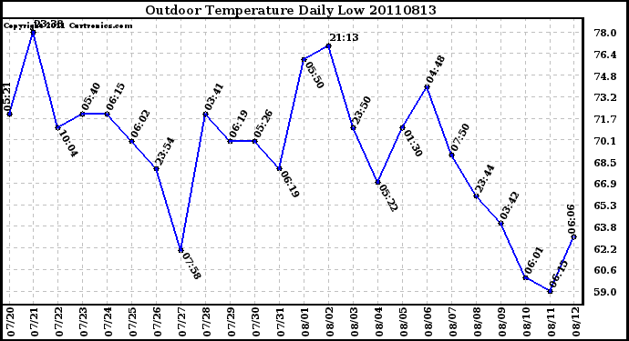 Milwaukee Weather Outdoor Temperature Daily Low