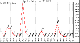 Milwaukee Weather Rain (By Day) (inches)