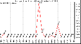 Milwaukee Weather Rain per Hour (Last 24 Hours) (inches)