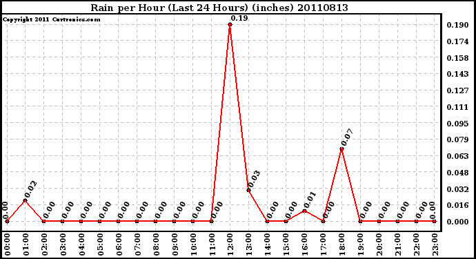 Milwaukee Weather Rain per Hour (Last 24 Hours) (inches)