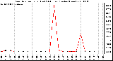 Milwaukee Weather Rain Rate per Hour (Last 24 Hours) (Inches/Hour)