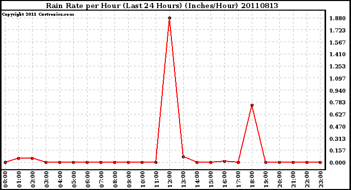 Milwaukee Weather Rain Rate per Hour (Last 24 Hours) (Inches/Hour)