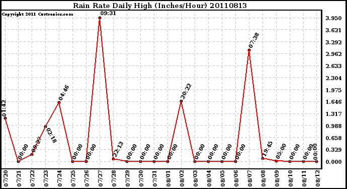 Milwaukee Weather Rain Rate Daily High (Inches/Hour)