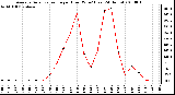 Milwaukee Weather Average Solar Radiation per Hour W/m2 (Last 24 Hours)