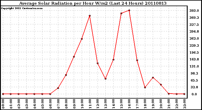 Milwaukee Weather Average Solar Radiation per Hour W/m2 (Last 24 Hours)