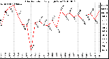 Milwaukee Weather Solar Radiation Daily High W/m2