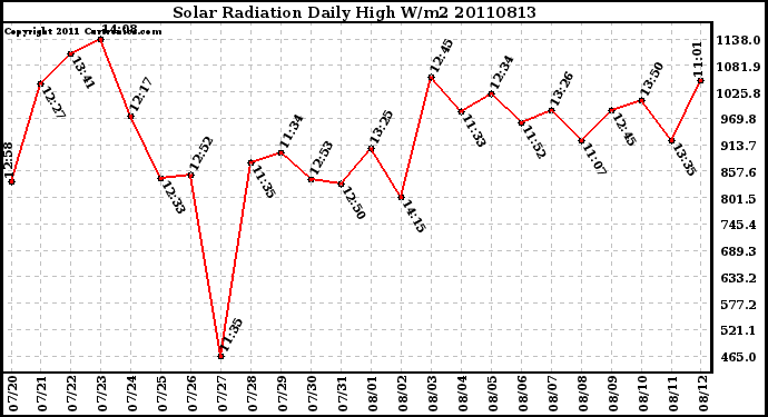 Milwaukee Weather Solar Radiation Daily High W/m2