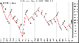 Milwaukee Weather THSW Index Daily High (F)