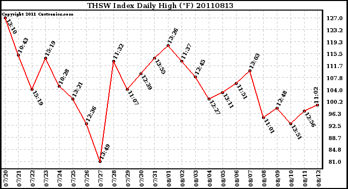 Milwaukee Weather THSW Index Daily High (F)