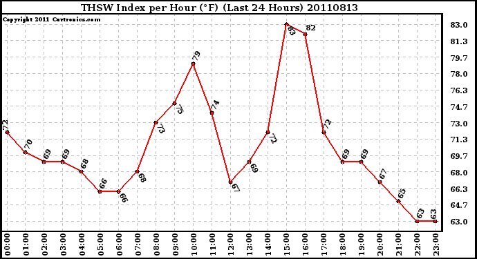 Milwaukee Weather THSW Index per Hour (F) (Last 24 Hours)