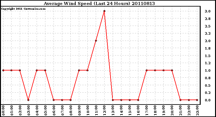 Milwaukee Weather Average Wind Speed (Last 24 Hours)