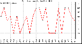 Milwaukee Weather Wind Direction (By Day)