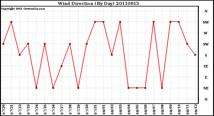 Milwaukee Weather Wind Direction (By Day)