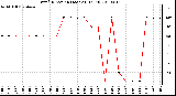 Milwaukee Weather Wind Direction (Last 24 Hours)