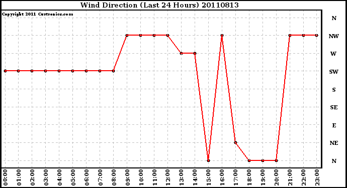 Milwaukee Weather Wind Direction (Last 24 Hours)