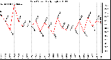 Milwaukee Weather Wind Speed Daily High