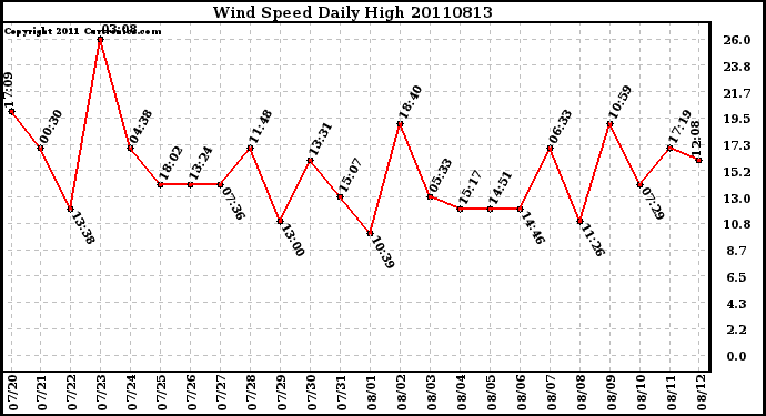 Milwaukee Weather Wind Speed Daily High