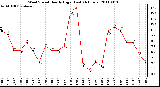 Milwaukee Weather Wind Speed Hourly High (Last 24 Hours)