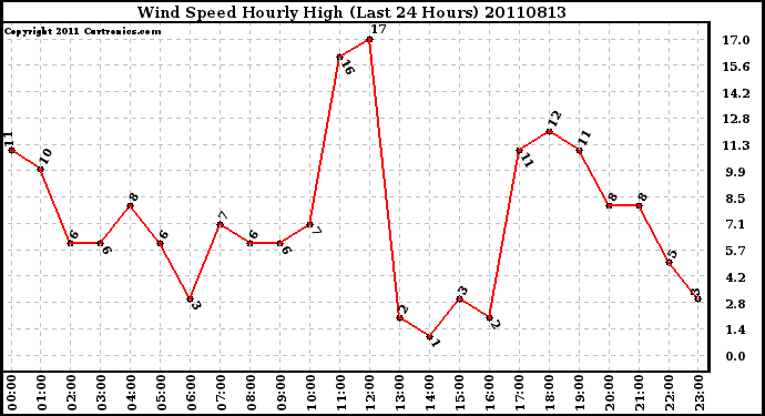 Milwaukee Weather Wind Speed Hourly High (Last 24 Hours)