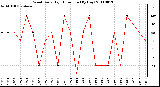 Milwaukee Weather Wind Daily High Direction (By Day)