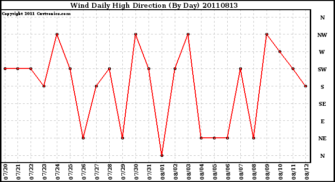 Milwaukee Weather Wind Daily High Direction (By Day)