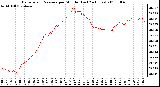 Milwaukee Weather Barometric Pressure per Minute (Last 24 Hours)