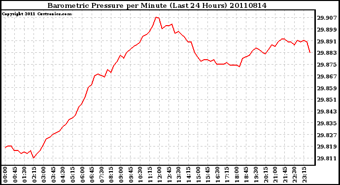 Milwaukee Weather Barometric Pressure per Minute (Last 24 Hours)