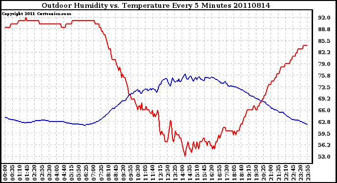 Milwaukee Weather Outdoor Humidity vs. Temperature Every 5 Minutes