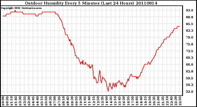 Milwaukee Weather Outdoor Humidity Every 5 Minutes (Last 24 Hours)