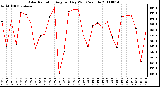 Milwaukee Weather Solar Radiation Avg per Day W/m2/minute