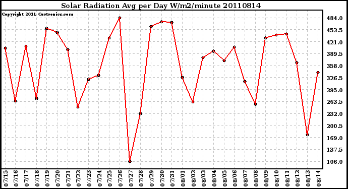 Milwaukee Weather Solar Radiation Avg per Day W/m2/minute