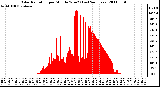 Milwaukee Weather Solar Radiation per Minute W/m2 (Last 24 Hours)