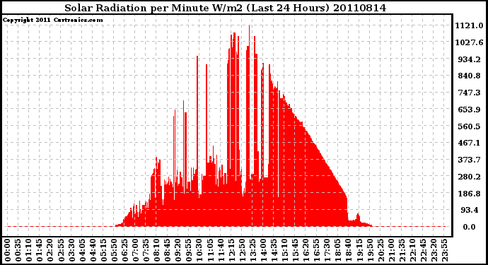 Milwaukee Weather Solar Radiation per Minute W/m2 (Last 24 Hours)