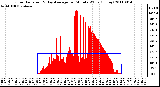 Milwaukee Weather Solar Radiation & Day Average per Minute W/m2 (Today)