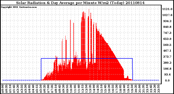 Milwaukee Weather Solar Radiation & Day Average per Minute W/m2 (Today)