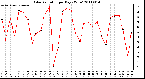 Milwaukee Weather Solar Radiation per Day KW/m2