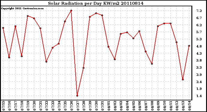 Milwaukee Weather Solar Radiation per Day KW/m2