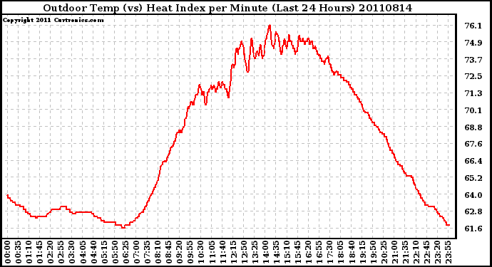 Milwaukee Weather Outdoor Temp (vs) Heat Index per Minute (Last 24 Hours)