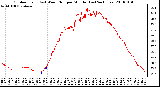 Milwaukee Weather Outdoor Temp (vs) Wind Chill per Minute (Last 24 Hours)