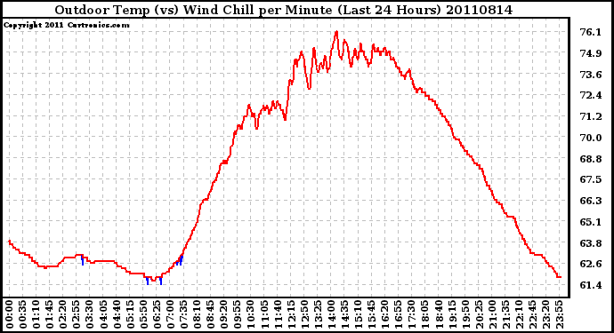 Milwaukee Weather Outdoor Temp (vs) Wind Chill per Minute (Last 24 Hours)