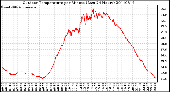 Milwaukee Weather Outdoor Temperature per Minute (Last 24 Hours)