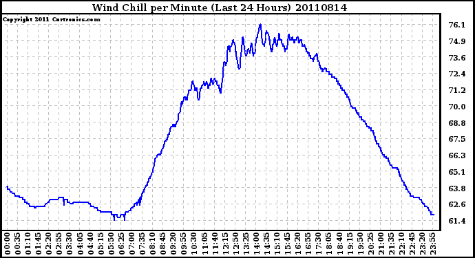 Milwaukee Weather Wind Chill per Minute (Last 24 Hours)