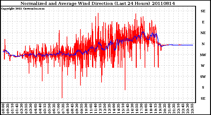 Milwaukee Weather Normalized and Average Wind Direction (Last 24 Hours)