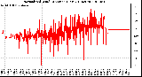 Milwaukee Weather Normalized Wind Direction (Last 24 Hours)