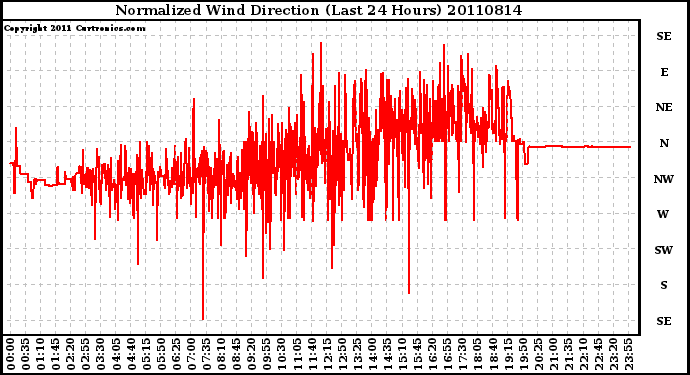 Milwaukee Weather Normalized Wind Direction (Last 24 Hours)