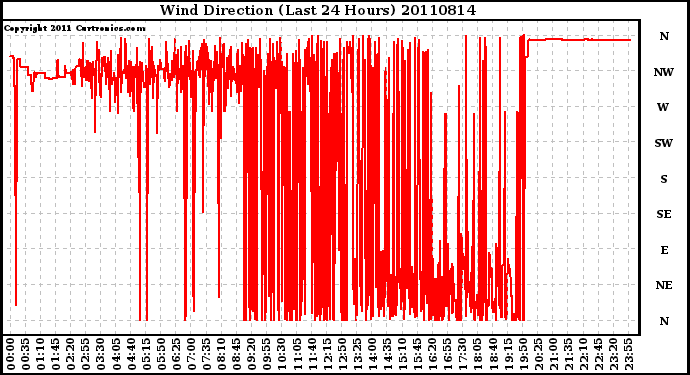 Milwaukee Weather Wind Direction (Last 24 Hours)