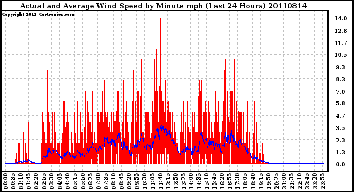 Milwaukee Weather Actual and Average Wind Speed by Minute mph (Last 24 Hours)