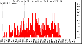 Milwaukee Weather Wind Speed by Minute mph (Last 24 Hours)